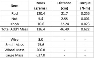 The measured masses and calculated torque for test items.